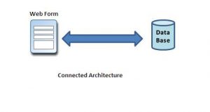 Connected Architecture