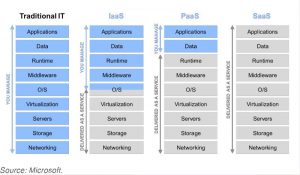 Microsoft Azure cloud computing