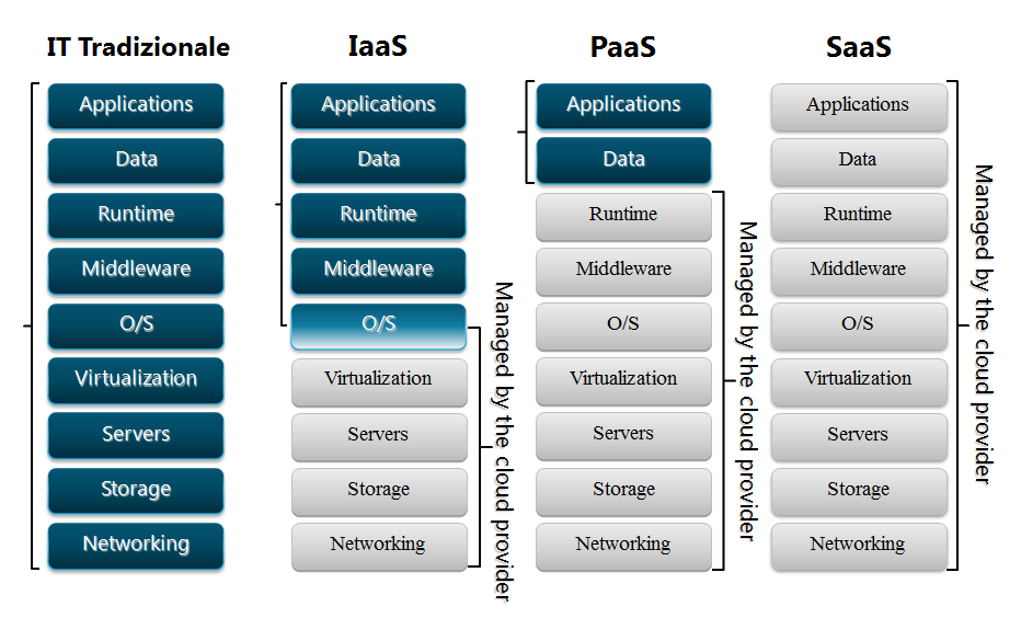  A diagram of the three main cloud service billing models: Infrastructure as a Service (IaaS), Platform as a Service (PaaS), and Software as a Service (SaaS).