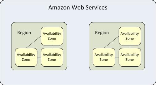 amazon-web-services