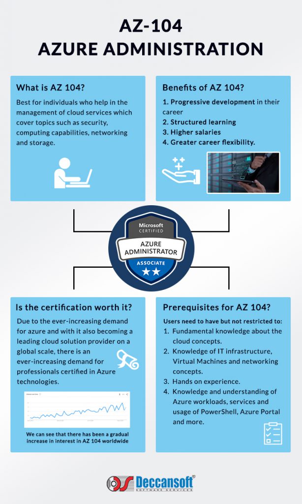 AZ-104 Azure Administration infographics images.