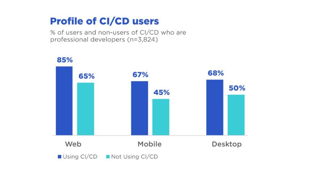 Profile of CI & CD users