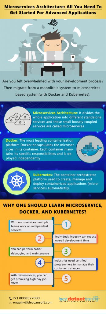 Microservices + Docker + Kubernetes Online training